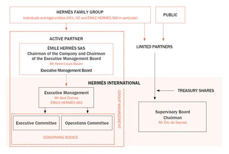 hermes group parent organization|hermes finance group management.